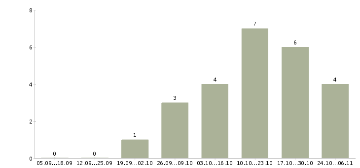 Работа директор учебного центра в Хабаровске - Число вакансий в Хабаровске по специальности директор учебного центра за 2 месяца