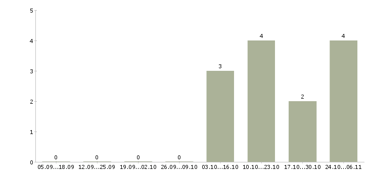 Работа менеджер в интернет проект в Химках - Число вакансий в Химках по специальности менеджер в интернет проект за 2 месяца