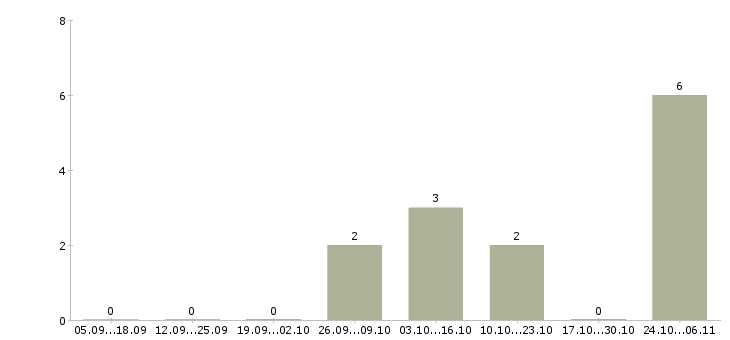 Работа рекламный специалист в Химках - Число вакансий в Химках по специальности рекламный специалист за 2 месяца