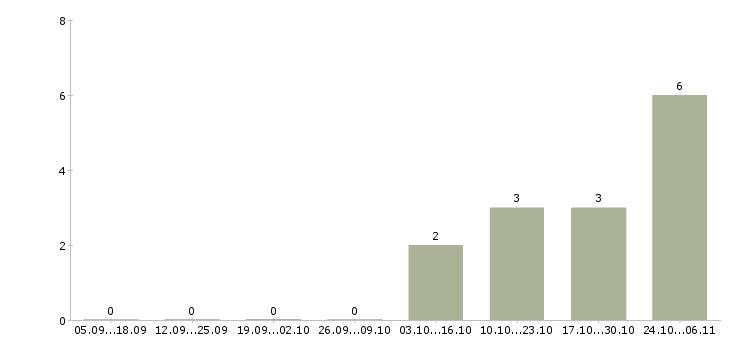 Работа дистанционный менеджер в Чебоксарах - Число вакансий в Чебоксарах по специальности дистанционный менеджер за 2 месяца