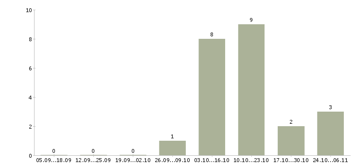Работа агент по привлечению в Челябинске - Число вакансий в Челябинске по специальности агент по привлечению за 2 месяца