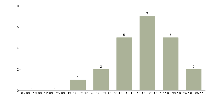 Работа единственный бухгалтер в Челябинске - Число вакансий в Челябинске по специальности единственный бухгалтер за 2 месяца