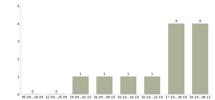 Работа медицинский брат в Челябинске - Число вакансий в Челябинске по специальности медицинский брат за 2 месяца