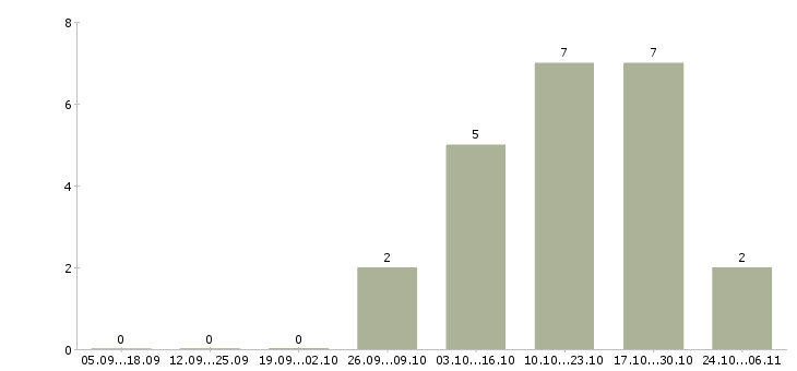 Работа специалист по продвижению сайта в Челябинске - Число вакансий в Челябинске по специальности специалист по продвижению сайта за 2 месяца