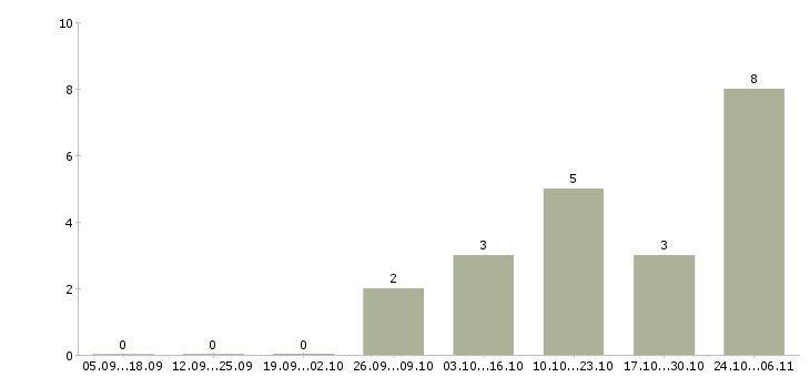 Работа техник по медицинскому оборудованию в Челябинске - Число вакансий в Челябинске по специальности техник по медицинскому оборудованию за 2 месяца