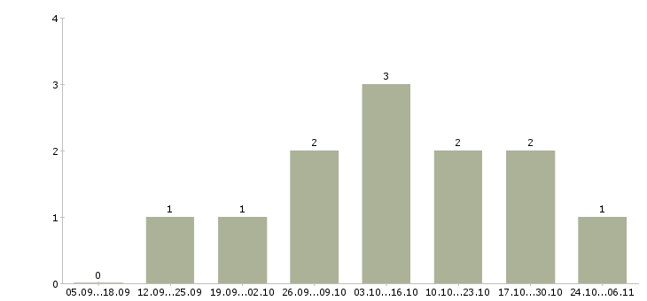 Работа фотограф на документы в Челябинске - Число вакансий в Челябинске по специальности фотограф на документы за 2 месяца