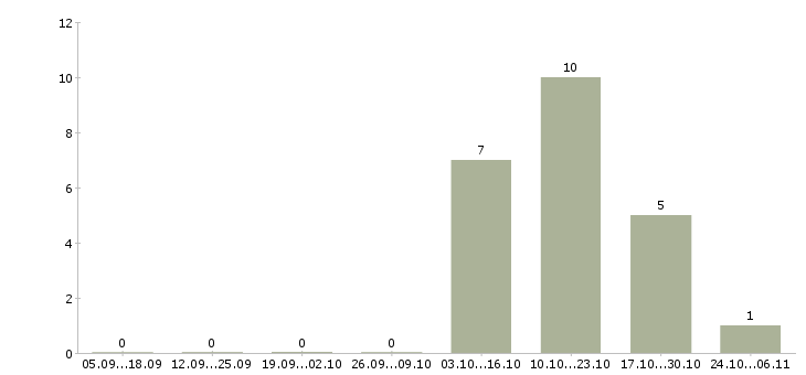 Работа корпоративный менеджер по продажам в Чехове - Число вакансий в Чехове по специальности корпоративный менеджер по продажам за 2 месяца