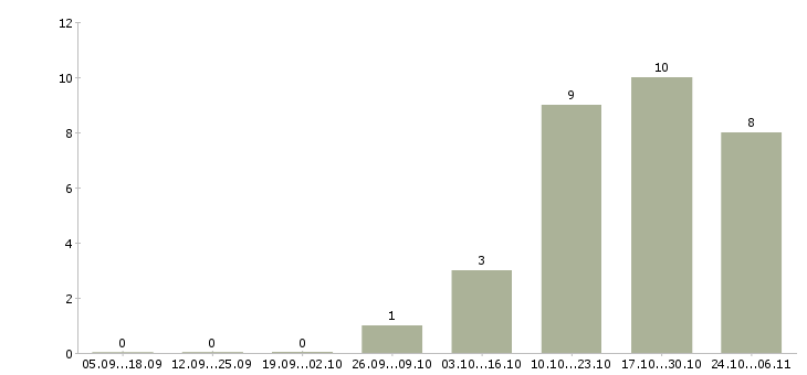 Работа комплектовщик на работу вахтой в Энгельсе - Число вакансий в Энгельсе по специальности комплектовщик на работу вахтой за 2 месяца