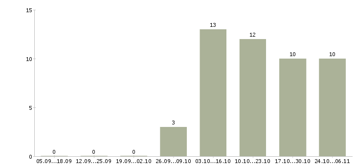 Работа администратор в торговый зал в Ярославле - Число вакансий в Ярославле по специальности администратор в торговый зал за 2 месяца