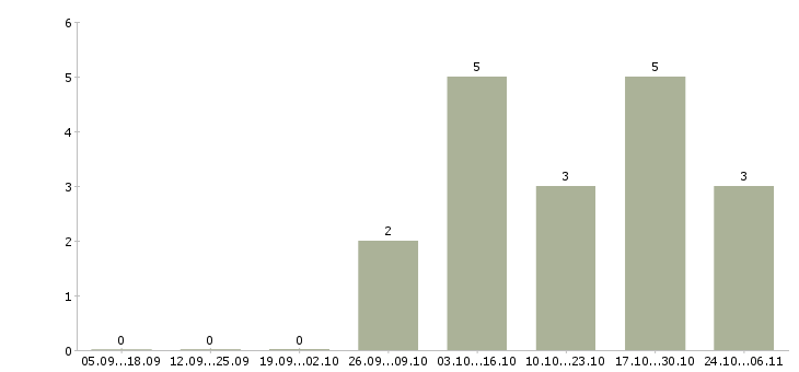 Работа диспетчеры на входящие звонки в Ярославле - Число вакансий в Ярославле по специальности диспетчеры на входящие звонки за 2 месяца