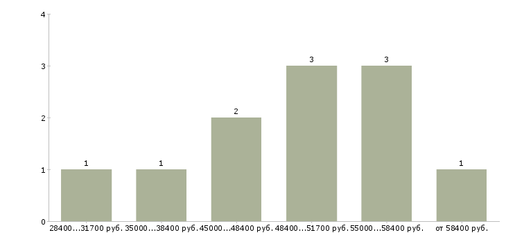Найти работу менеджер по продажам кормовых добавок в Москве - График распределения вакансий «менеджер по продажам кормовых добавок» по зарплате