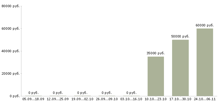 Вакансии net разработчик в Саратове - Медиана зарплат net разработчик в Саратове за 2 месяца