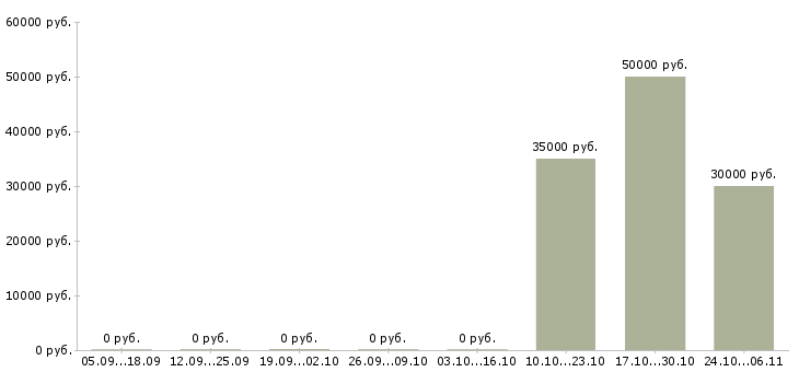 Вакансии автомеханик автослесарь Нижний новгород - Медиана зарплат автомеханик автослесарь Нижний новгород за 2 месяца