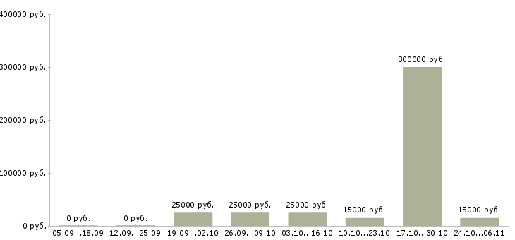 Вакансии административный менеджер Чувашия - Медиана зарплат административный менеджер Чувашия за 2 месяца