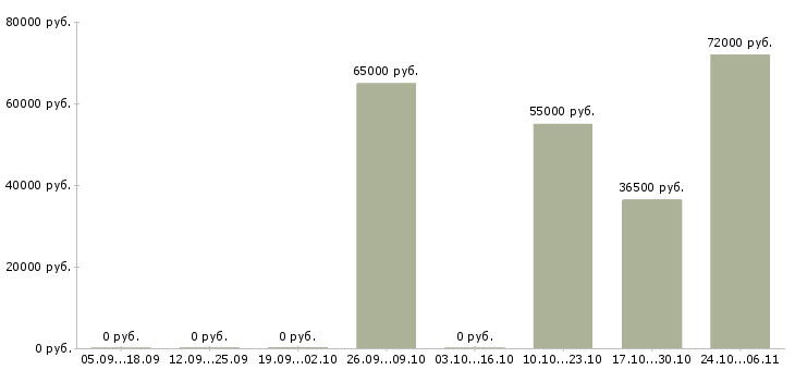 Вакансии аналитик баз данных в Казани - Медиана зарплат аналитик баз данных в Казани за 2 месяца