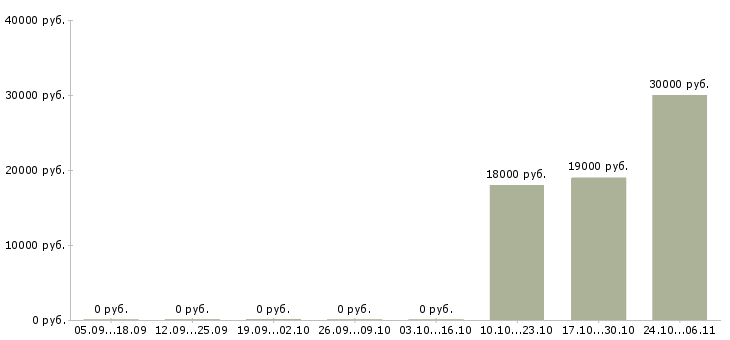 Вакансии аналитик проектов по в Ульяновске - Медиана зарплат аналитик проектов по в Ульяновске за 2 месяца
