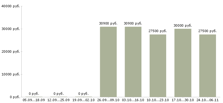 Вакансии бухгалтер по ндс в Казани - Медиана зарплат бухгалтер по ндс в Казани за 2 месяца