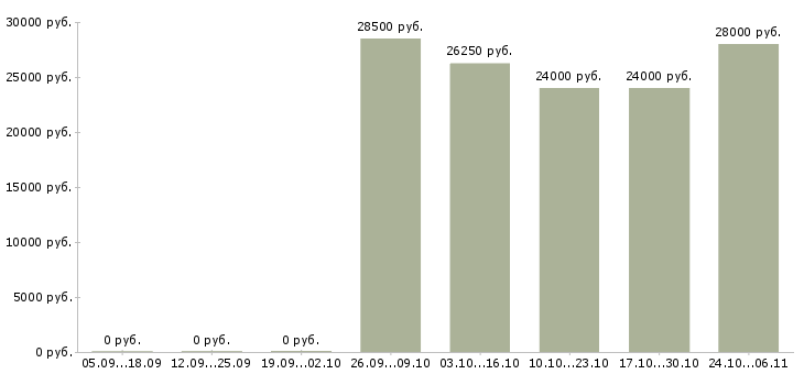 Вакансии ведущий менеджер продаж в Орле - Медиана зарплат ведущий менеджер продаж в Орле за 2 месяца