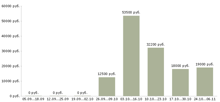 Вакансии водители с правами категории в в Тольятти - Медиана зарплат водители с правами категории в в Тольятти за 2 месяца