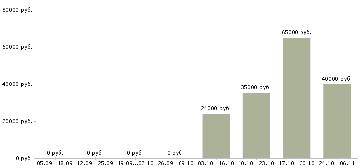 Вакансии водитель категории b c в Ульяновске - Медиана зарплат водитель категории b c в Ульяновске за 2 месяца