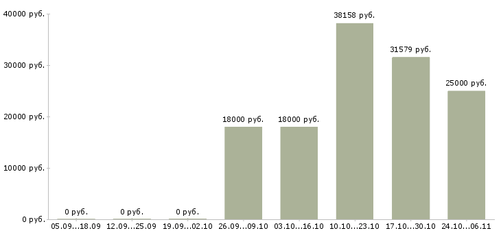 Вакансии директор по работе с персоналом в Чехове - Медиана зарплат директор по работе с персоналом в Чехове за 2 месяца