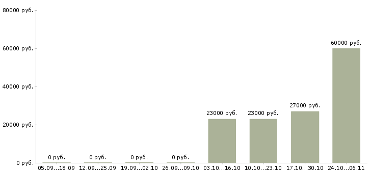 Вакансии заведующая складом в Челябинске - Медиана зарплат заведующая складом в Челябинске за 2 месяца