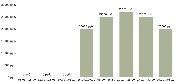 Вакансии зарабатываем в декретном отпуске в Новосибирске - Медиана зарплат зарабатываем в декретном отпуске в Новосибирске за 2 месяца