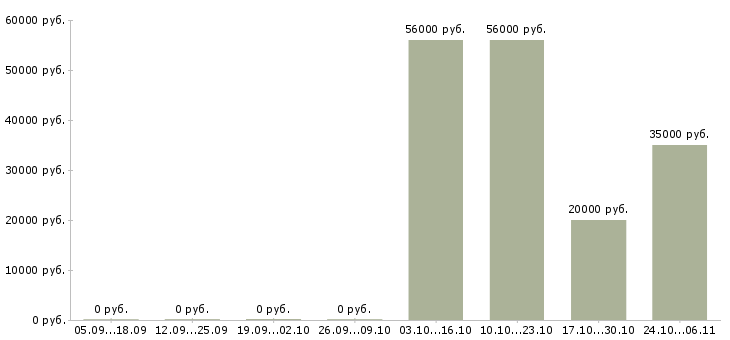 Вакансии зарабатываем дополнительно в Клине - Медиана зарплат зарабатываем дополнительно в Клине за 2 месяца