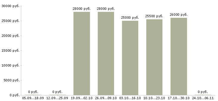 Вакансии зарабатываем дополнительно в Королеве - Медиана зарплат зарабатываем дополнительно в Королеве за 2 месяца