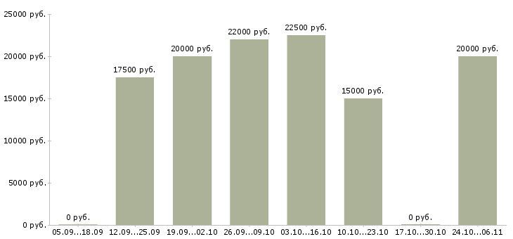 Вакансии заработок в сети интернет Удмуртия - Медиана зарплат заработок в сети интернет Удмуртия за 2 месяца