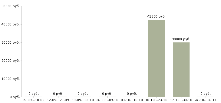 Вакансии кассир в ночную смену в Ставрополе - Медиана зарплат кассир в ночную смену в Ставрополе за 2 месяца