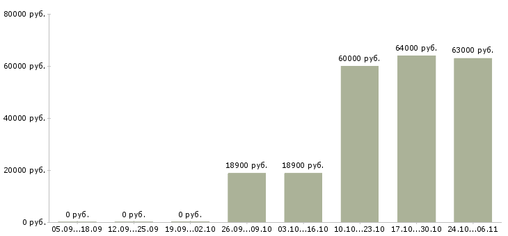 Вакансии кассир в ночную смену в Ярославле - Медиана зарплат кассир в ночную смену в Ярославле за 2 месяца
