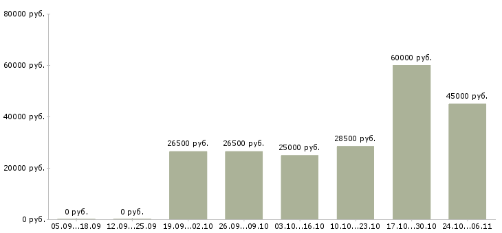 Вакансии консультант по развитию в Балаково - Медиана зарплат консультант по развитию в Балаково за 2 месяца