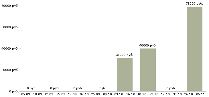 Вакансии консультант по развитию в Дмитрове - Медиана зарплат консультант по развитию в Дмитрове за 2 месяца