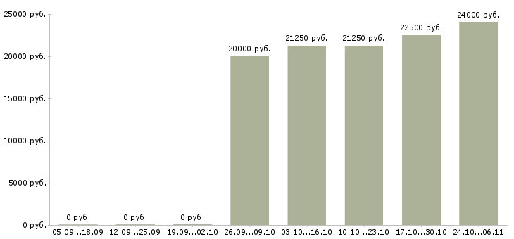 Вакансии консультант срочно Татарстан - Медиана зарплат консультант срочно Татарстан за 2 месяца