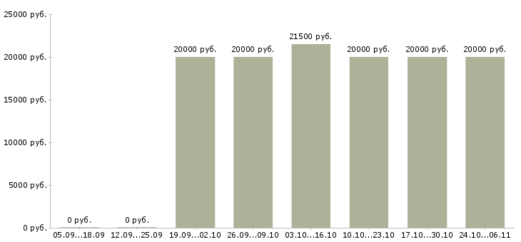 Вакансии мастер по ремонту пк в Белгороде - Медиана зарплат мастер по ремонту пк в Белгороде за 2 месяца