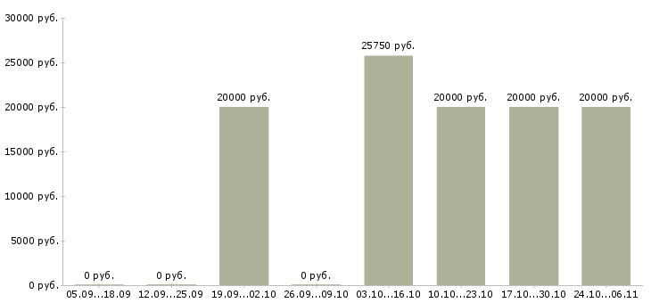 Вакансии мастер по ремонту пк в Калуге - Медиана зарплат мастер по ремонту пк в Калуге за 2 месяца