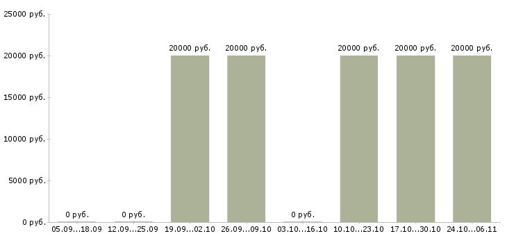 Вакансии мастер по ремонту пк в Тольятти - Медиана зарплат мастер по ремонту пк в Тольятти за 2 месяца