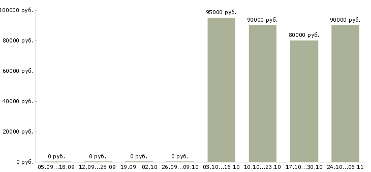 Вакансии машинист автогрейдера Якутия - Медиана зарплат машинист автогрейдера Якутия за 2 месяца