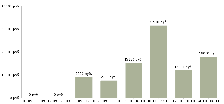 Вакансии медицинская сестра стоматологии Нижний новгород - Медиана зарплат медицинская сестра стоматологии Нижний новгород за 2 месяца