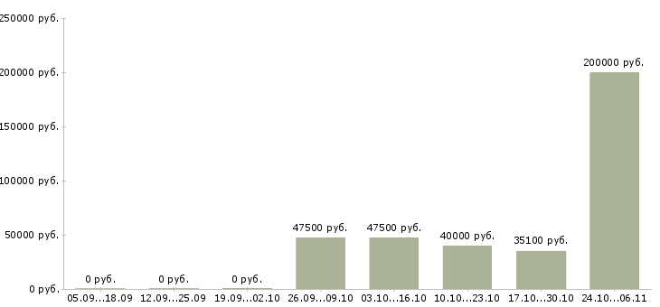 Вакансии менеджер в отдел кадров Нижний новгород - Медиана зарплат менеджер в отдел кадров Нижний новгород за 2 месяца