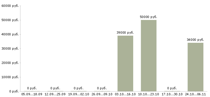 Вакансии менеджер в отдел снабжения в Новосибирске - Медиана зарплат менеджер в отдел снабжения в Новосибирске за 2 месяца