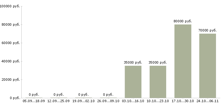 Вакансии менеджер корпоративных продаж в Чехове - Медиана зарплат менеджер корпоративных продаж в Чехове за 2 месяца