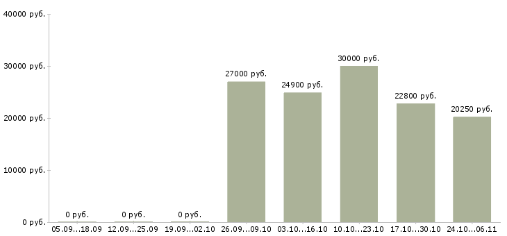 Вакансии менеджер на неполный рабочий день в Смоленске - Медиана зарплат менеджер на неполный рабочий день в Смоленске за 2 месяца