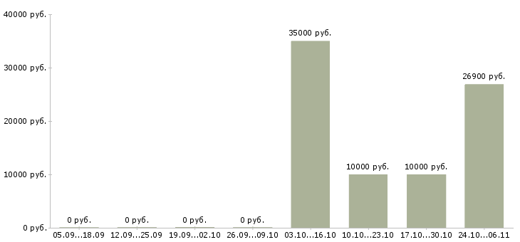 Вакансии менеджер на неполный рабочий день в Тольятти - Медиана зарплат менеджер на неполный рабочий день в Тольятти за 2 месяца