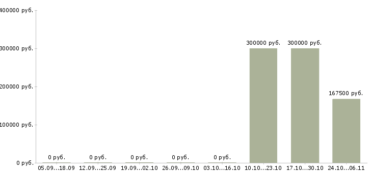 Вакансии менеджер организации и управления Улан-удэ - Медиана зарплат менеджер организации и управления Улан-удэ за 2 месяца