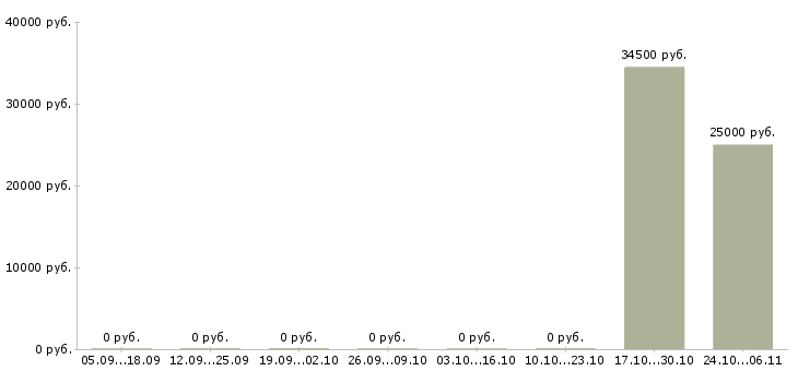 Вакансии менеджер по кредитам в Архангельске - Медиана зарплат менеджер по кредитам в Архангельске за 2 месяца