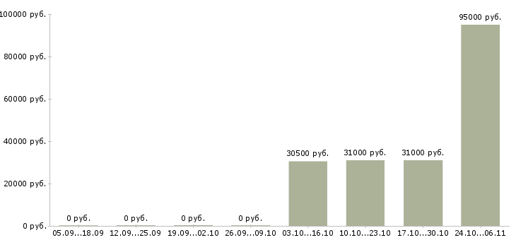 Вакансии менеджер по продажам авто в Владивостоке - Медиана зарплат менеджер по продажам авто в Владивостоке за 2 месяца