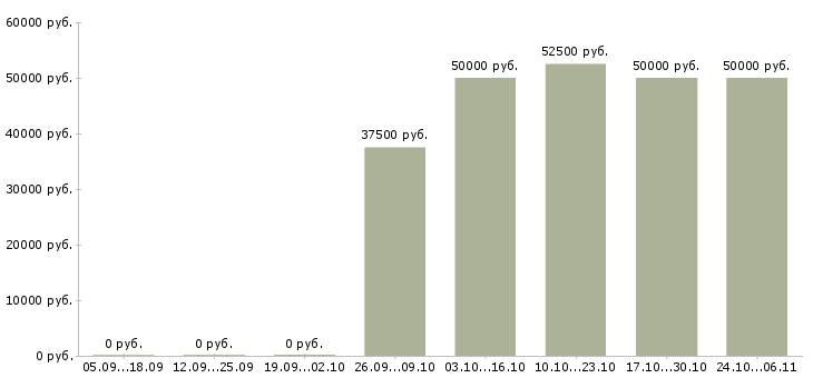 Вакансии менеджер по продажам кормовых добавок в Москве - Медиана зарплат менеджер по продажам кормовых добавок в Москве за 2 месяца