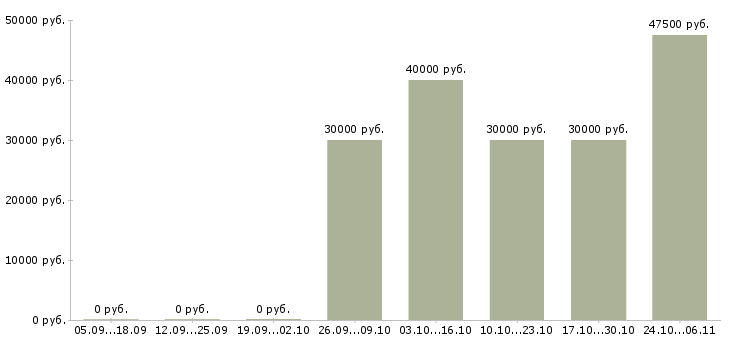 Вакансии менеджер по продажам на телефоне в Одинцово - Медиана зарплат менеджер по продажам на телефоне в Одинцово за 2 месяца